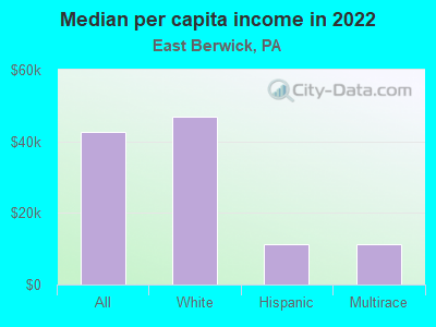 Median per capita income in 2022