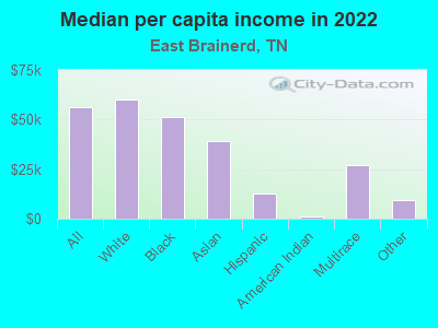 Median per capita income in 2022