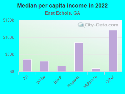 Median per capita income in 2022