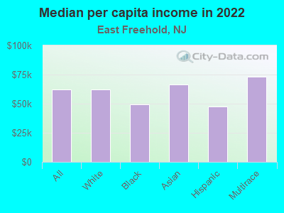 Median per capita income in 2022