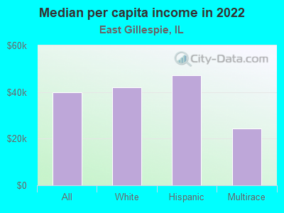 Median per capita income in 2022