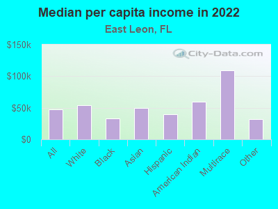 Median per capita income in 2022