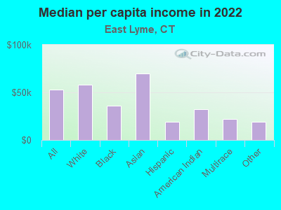 Median per capita income in 2022