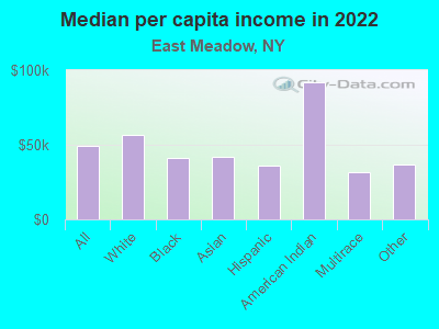 Median per capita income in 2022