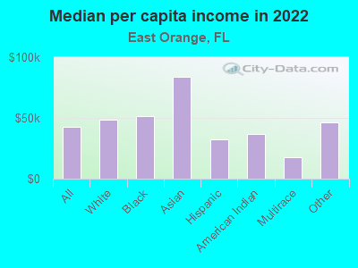 Median per capita income in 2022