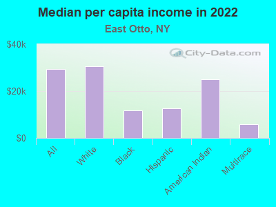 Median per capita income in 2022