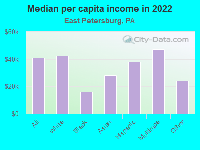 Median per capita income in 2022