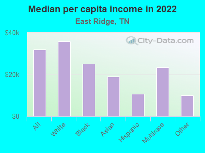 Median per capita income in 2022