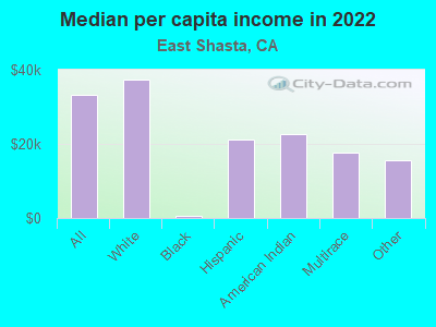 Median per capita income in 2022