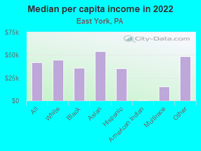 Median per capita income in 2022