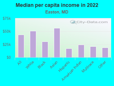 Median per capita income in 2022