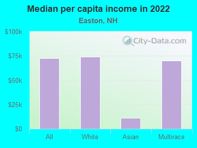 Median per capita income in 2022