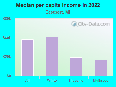 Median per capita income in 2022