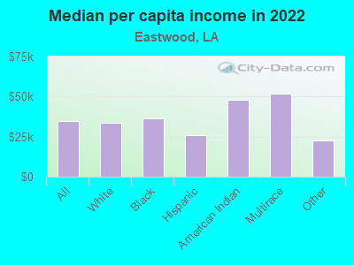 Median per capita income in 2022