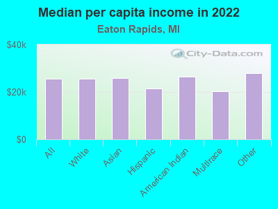 Median per capita income in 2022