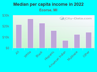 Median per capita income in 2022