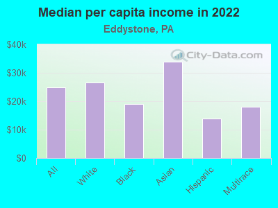 Median per capita income in 2022