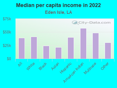 Median per capita income in 2022