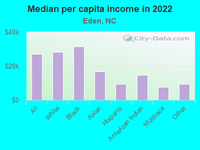 Median per capita income in 2022