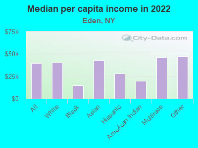 Median per capita income in 2022