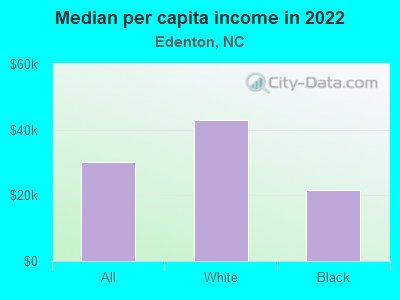 Median per capita income in 2022