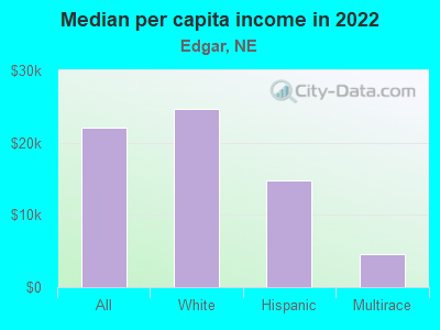 Median per capita income in 2022