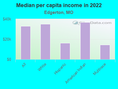 Median per capita income in 2022