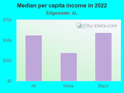 Median per capita income in 2022