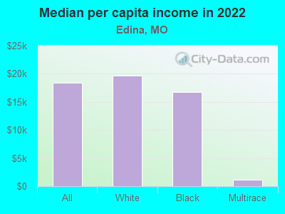 Median per capita income in 2022