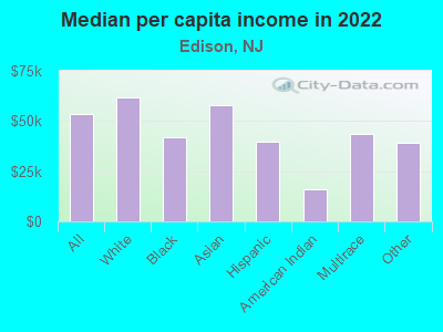 Median per capita income in 2022