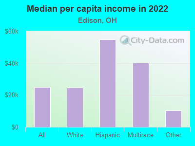 Median per capita income in 2022