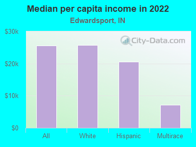 Median per capita income in 2022