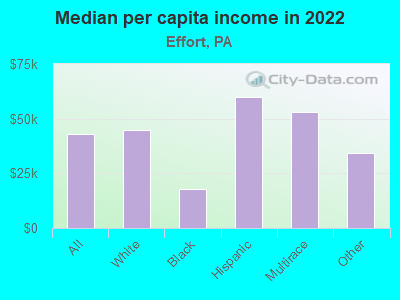 Median per capita income in 2022