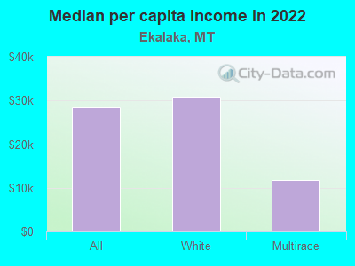 Median per capita income in 2022