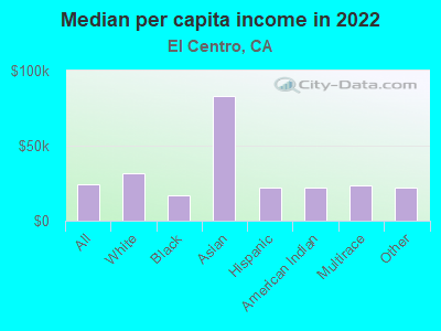 Median per capita income in 2022