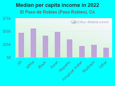 Median per capita income in 2022