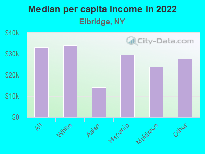 Median per capita income in 2022