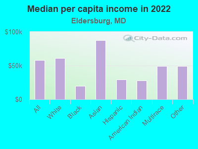 Median per capita income in 2022