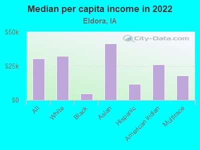 Median per capita income in 2022