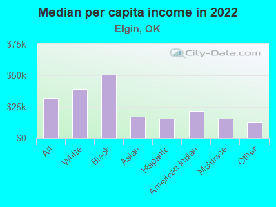 Median per capita income in 2022