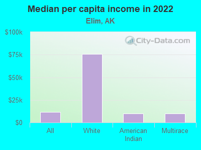 Median per capita income in 2022