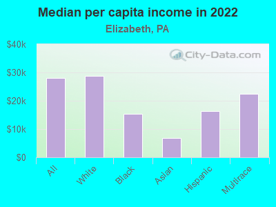 Median per capita income in 2022