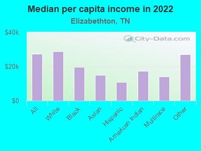 Median per capita income in 2022