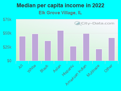 Median per capita income in 2022