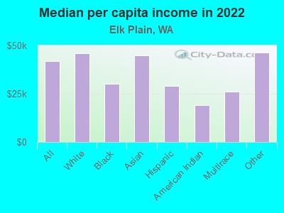 Median per capita income in 2022