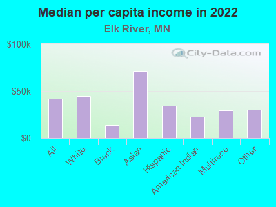 Median per capita income in 2022