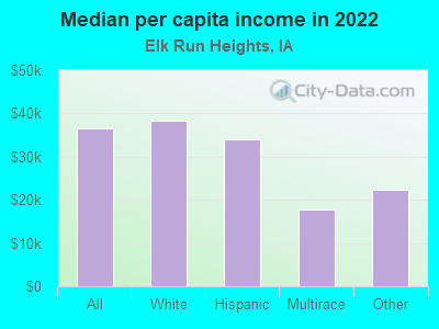 Median per capita income in 2022