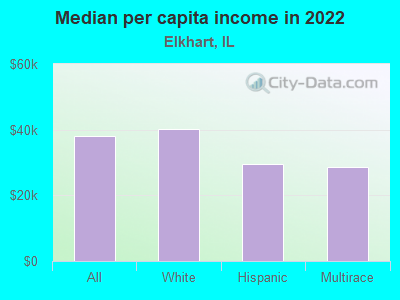 Median per capita income in 2022