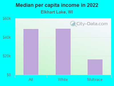 Median per capita income in 2022