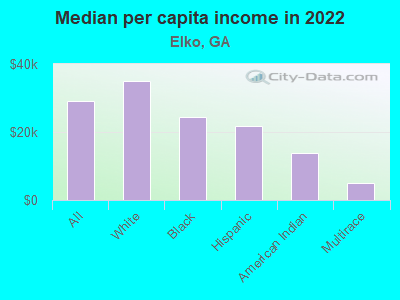 Median per capita income in 2022